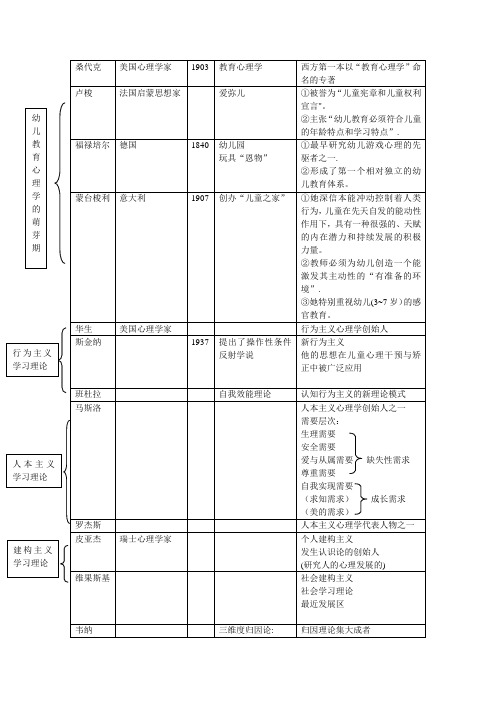 幼儿教育心理学(知识点)