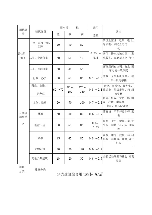 建筑物负荷密度按功率计算--W-