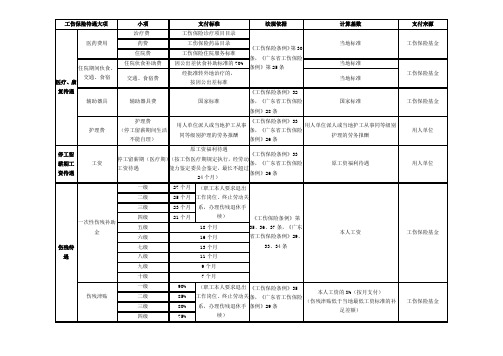 广东省工伤保险待遇一览表