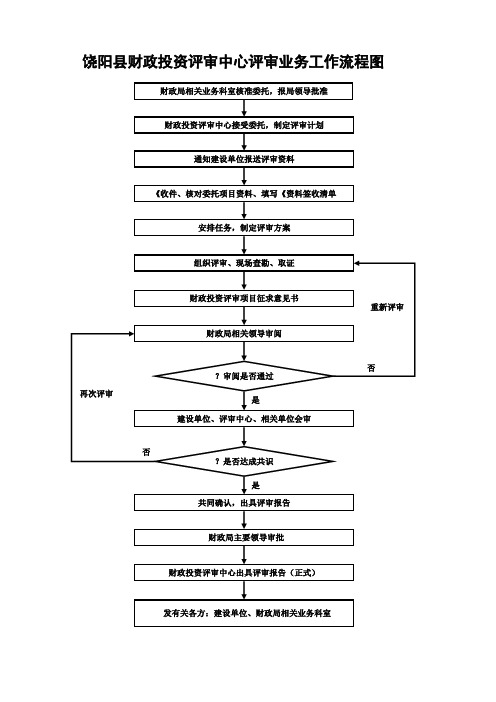 财政投资评审流程图