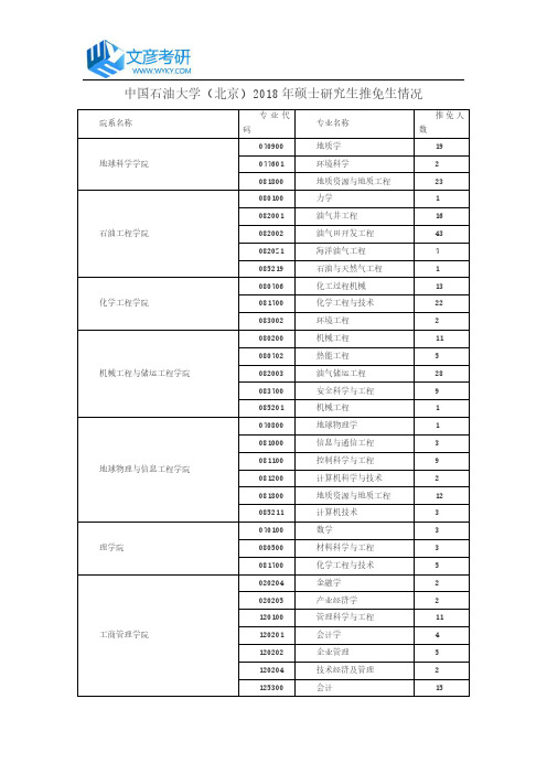 中国石油大学(北京)2018年硕士研究生推免生情况_中国石油大学(北京)考研网