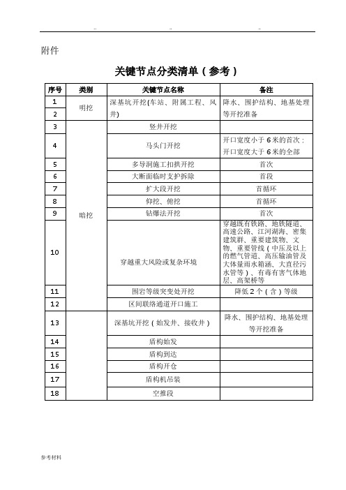 住房城乡建设部办公厅关于加强城市轨道交通工程关键节点风险管控的通知