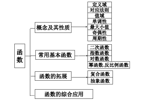 函数的定义域值域及其性质