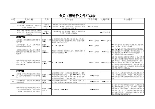 有关工程造价文件汇总表