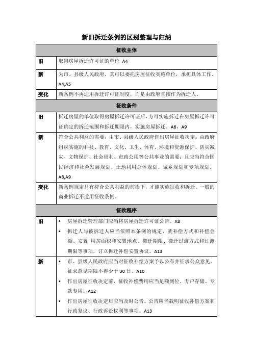 新旧拆迁条例的区别整理与归纳