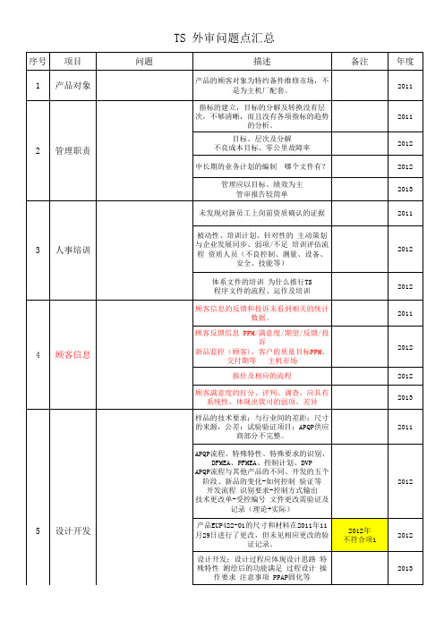 TS 审核问题汇总11-15年