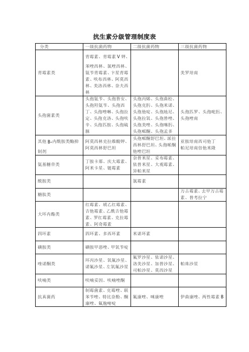 抗生素分级管理制度表