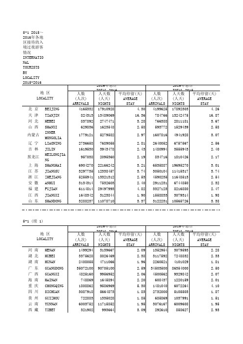 中国旅游统计年鉴2017数据：5-1_2015～2016年各地区接待的入境过夜游客情况