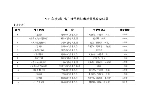 2013年度浙江省广播节目技术质量奖获奖结果