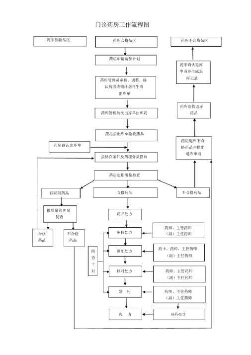 门诊药房工作流程图.docx