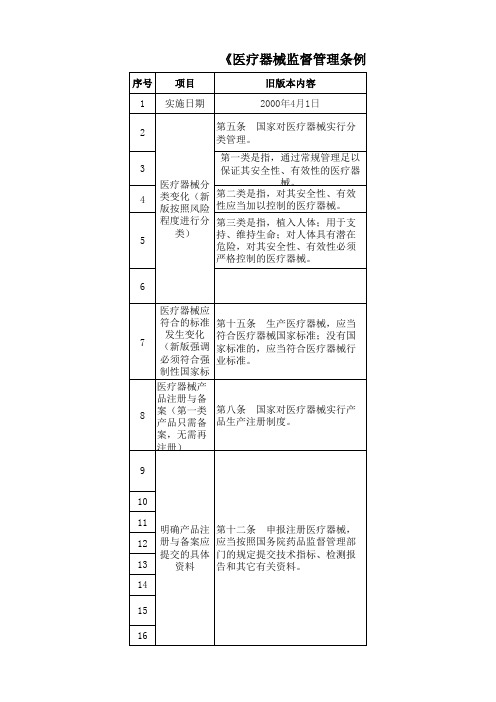 《医疗器械监督管理条例》新旧版变化对照表