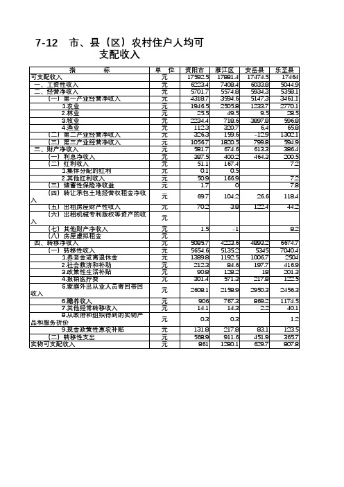 资阳统计年鉴2020社会经济发展指标：雁江安岳乐至全市县区农村住户人均可支配收入