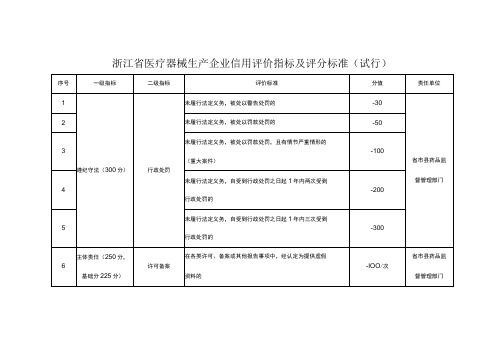 浙江省医疗器械生产企业信用评价指标及评分标准