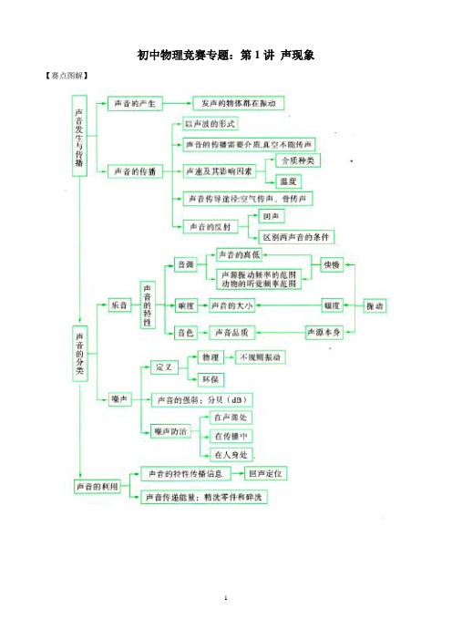 初中物理竞赛：第1讲 声现象