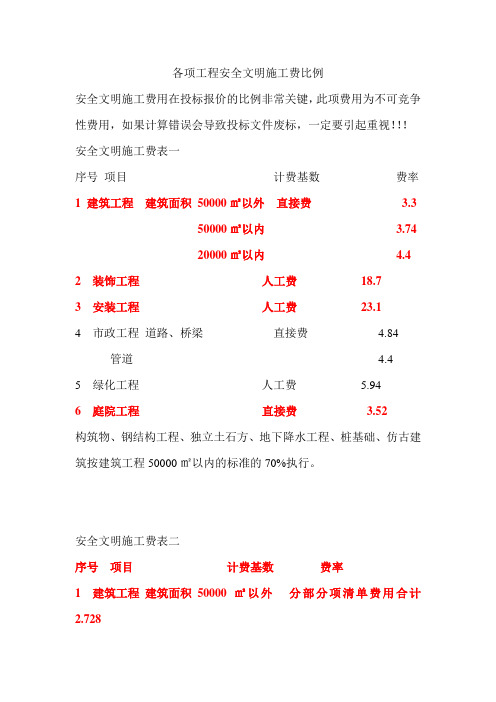 建筑安装工程安全文明施工费费率