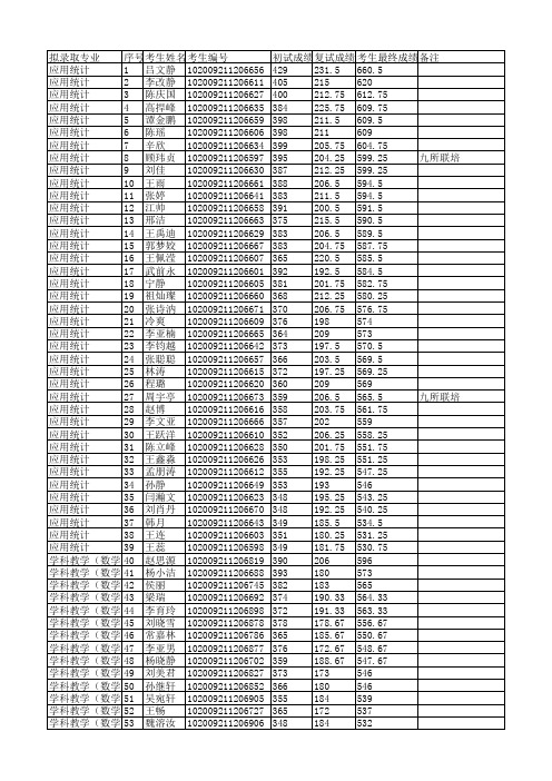 2019东北师范大学数学与统计学院硕士研究生拟录取名单