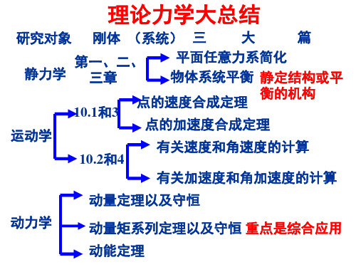 理论力学大总结