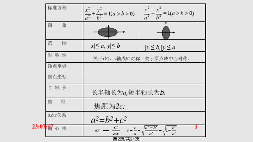 椭圆的几何性质应用求离心率