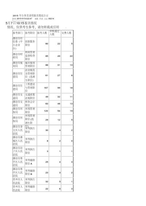 2015年潍坊公务员录用报名情况公示截至5月7日10点15分