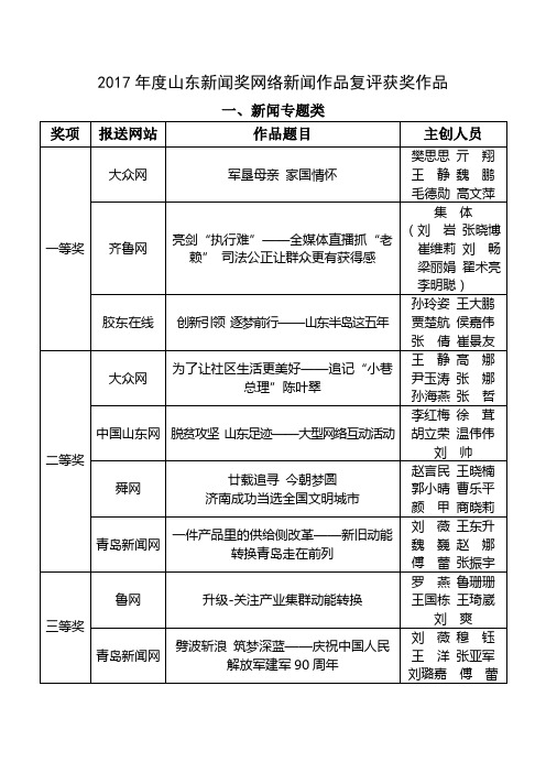 2017年度山东新闻奖网络新闻作品复评获奖作品