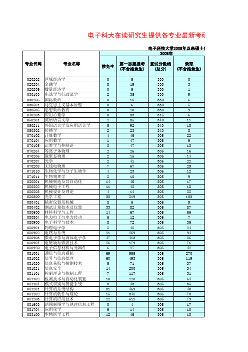 08-10科大录取统计