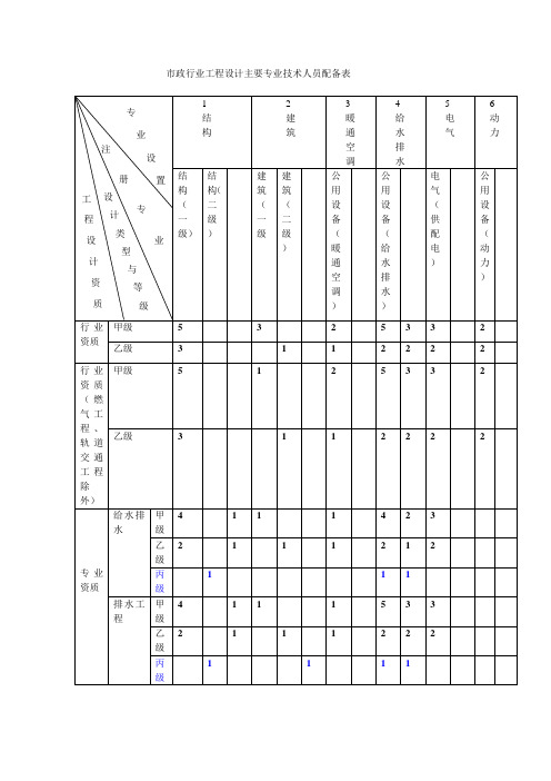 市政行业工程设计主要专业技术人员配备表