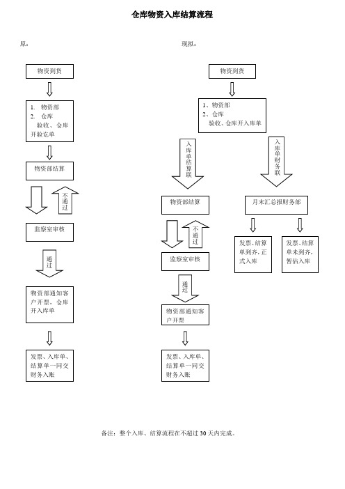 仓库物资入库结算流程