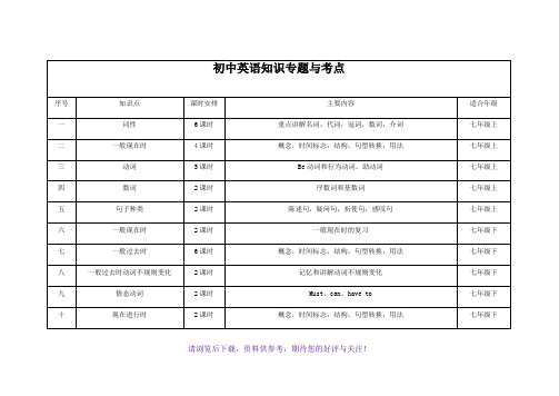 人教版初中英语知识专题与考点分布表