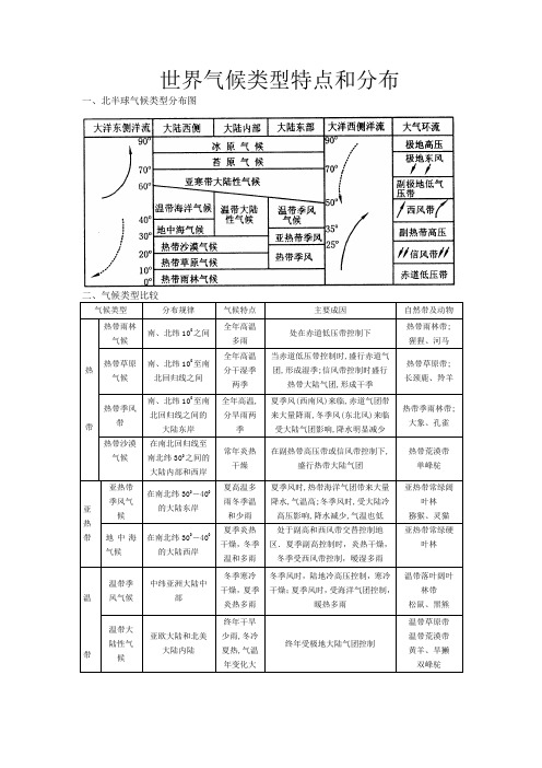 世界气候类型特点和分布