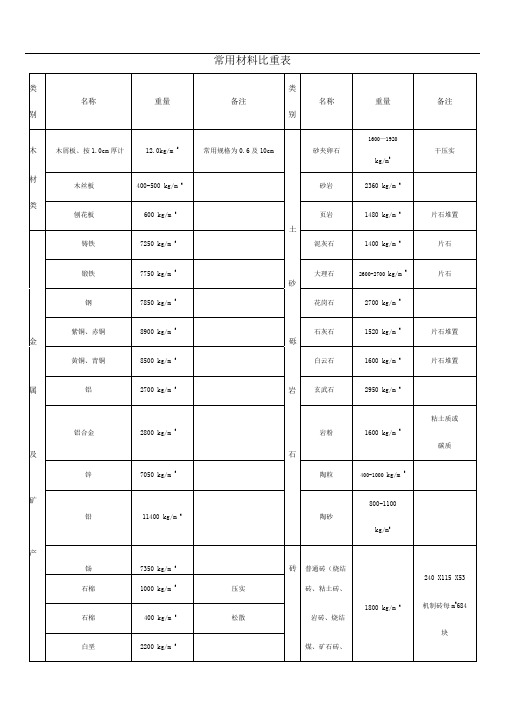 常用材料比重表