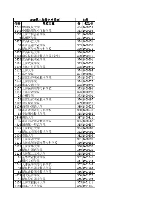 浙江高考2010各高校第三批文科及理科录取名次分数线