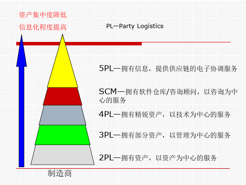 第三方物流概述PPT90页