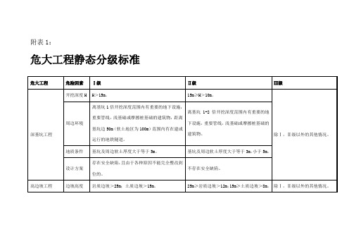 危大工程分级标准