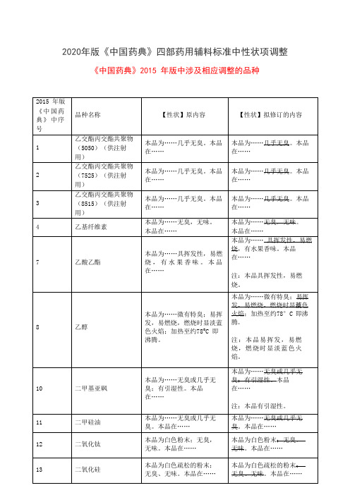 2020年版《中国药典》通则—四部药用辅料标准中性状项调整