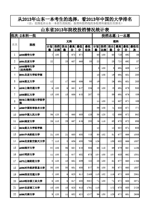 从2013年山东一本考生的选择,看2013年中国的大学排名