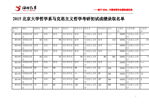 2015北京大学哲学系马克思主义哲学考研初试成绩录取名单