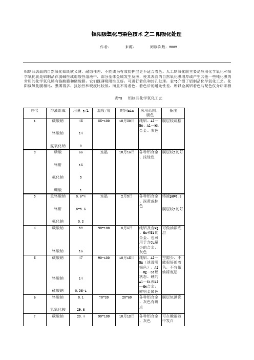 阳极化处理