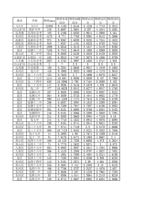 2014全市物理成绩统计(1)