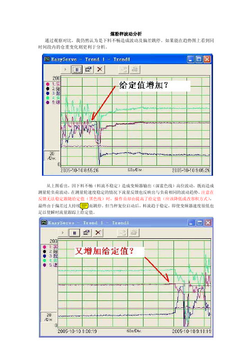 煤粉秤波动分析