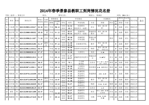 2014年春季景泰县教职工到岗情况统计表 (1)