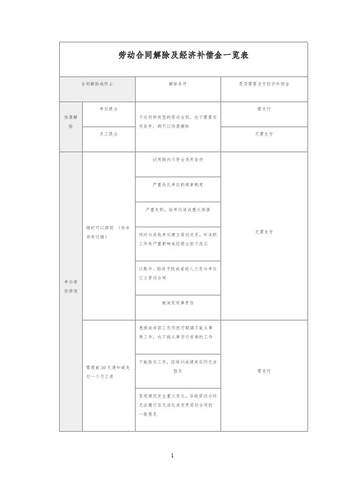 劳动合同解除及经济补偿金一览表