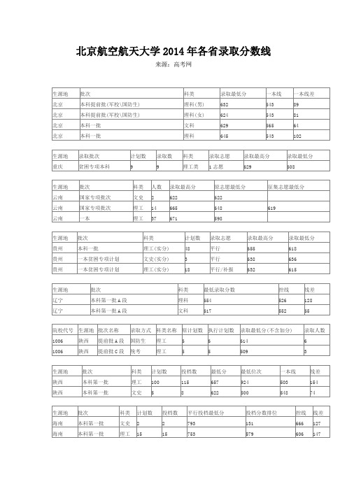 北京航空航天大学2014年各省录取分数线