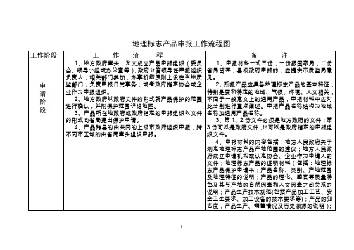 地理标志产品申报工作流程图.doc