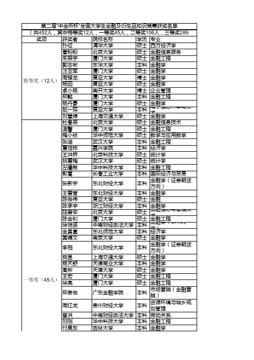 第二届“中金所杯”全国大学生金融及衍生品知识竞赛获奖名单