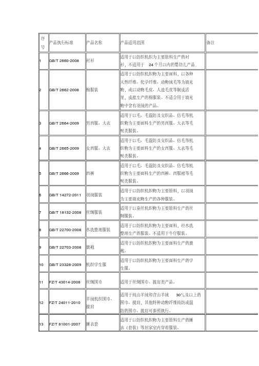 各类服装产品执行标准