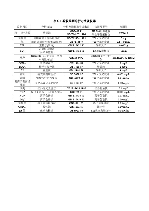 部分环境污染物检出限