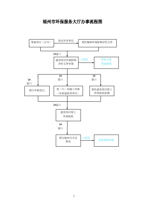 福州市环保服务大厅办事流程图