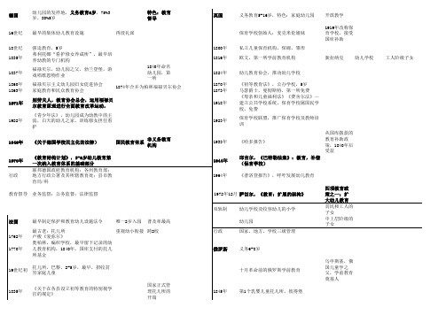 当代世界学前教育知识点