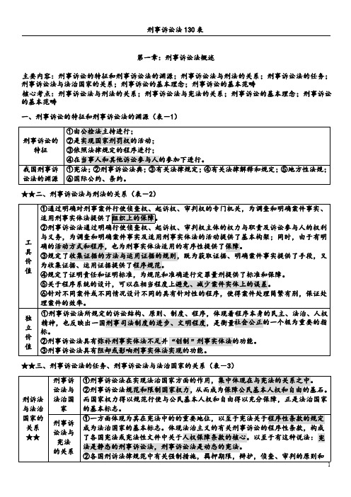 2017年杨雄刑诉130表完全去水印版