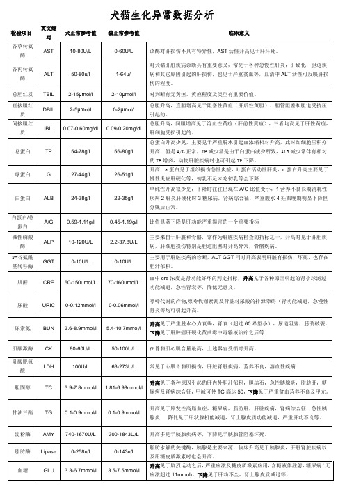 犬猫血液生化数据异常分析